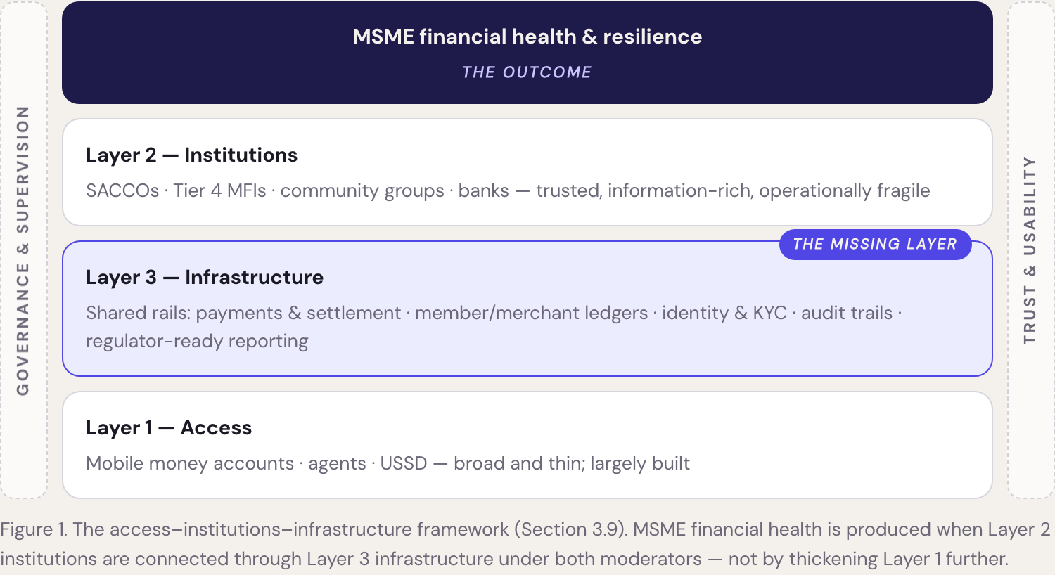 Conceptual framework showing access, infrastructure and institutions beneath MSME financial health, moderated by governance, supervision, trust and usability.